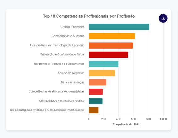 Competências Digitais e Profissionais por setor