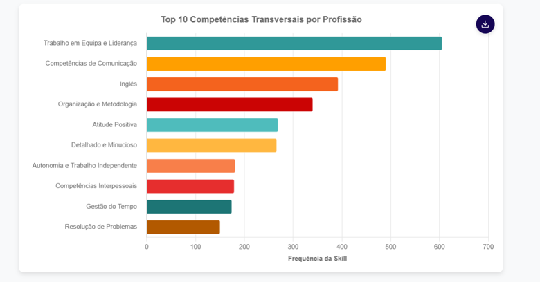 Top 10 competências Transversais por setor