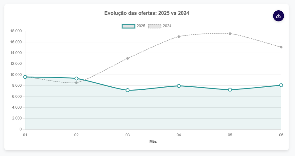 Comparação anual de ofertas entre anos