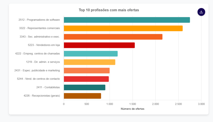 Top 10 profissões por setor e ano